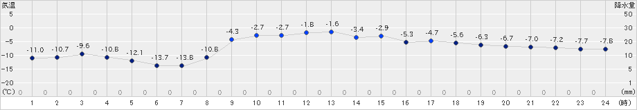 新得(>2021年02月26日)のアメダスグラフ