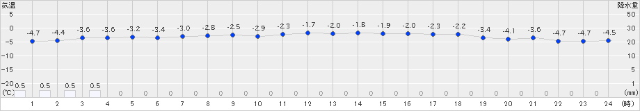 えりも岬(>2021年02月26日)のアメダスグラフ