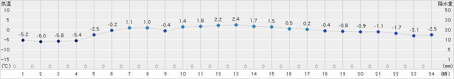 湯本(>2021年02月26日)のアメダスグラフ