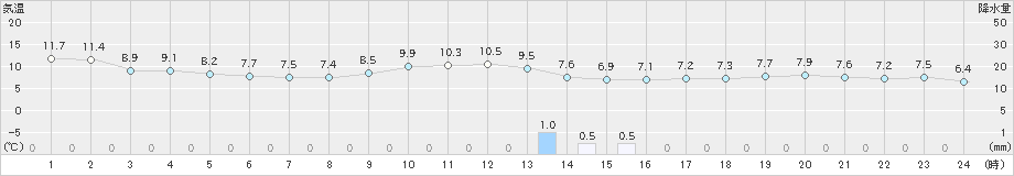 勝浦(>2021年02月26日)のアメダスグラフ