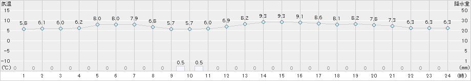 四日市(>2021年02月26日)のアメダスグラフ