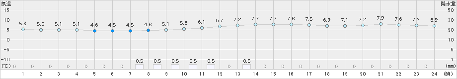 舞鶴(>2021年02月26日)のアメダスグラフ