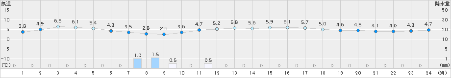 能勢(>2021年02月26日)のアメダスグラフ