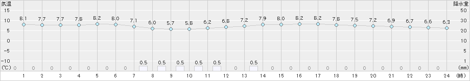 枚方(>2021年02月26日)のアメダスグラフ