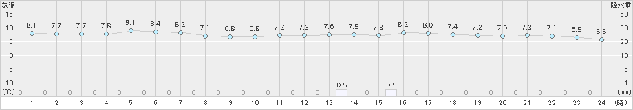 八尾(>2021年02月26日)のアメダスグラフ