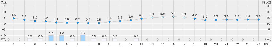 新見(>2021年02月26日)のアメダスグラフ