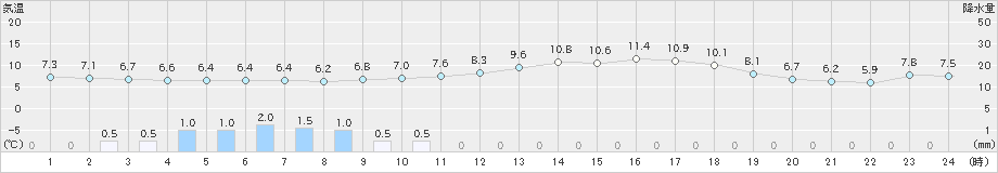 益田(>2021年02月26日)のアメダスグラフ