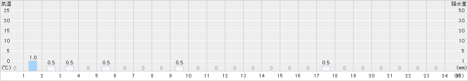 鹿野(>2021年02月26日)のアメダスグラフ