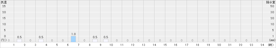 大山(>2021年02月26日)のアメダスグラフ