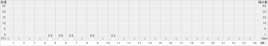 若桜(>2021年02月26日)のアメダスグラフ