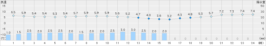 今治(>2021年02月26日)のアメダスグラフ