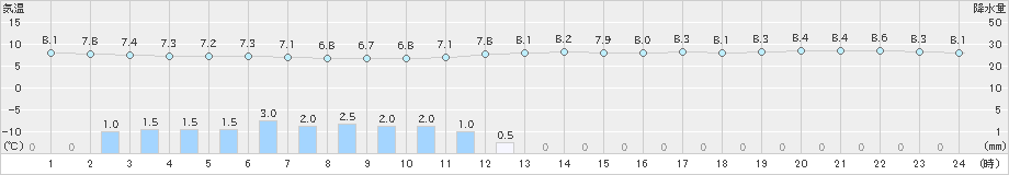 下関(>2021年02月26日)のアメダスグラフ