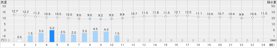 佐世保(>2021年02月26日)のアメダスグラフ