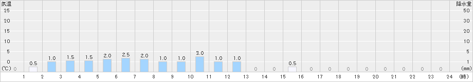 長浦岳(>2021年02月26日)のアメダスグラフ