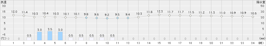 上大津(>2021年02月26日)のアメダスグラフ