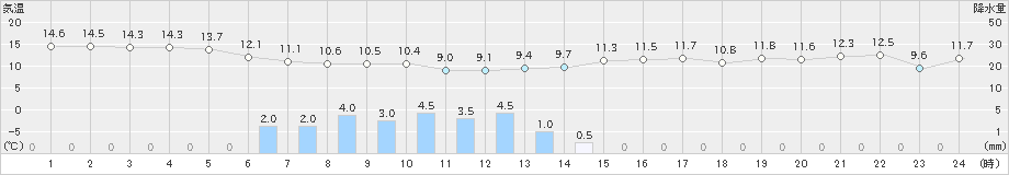 口之津(>2021年02月26日)のアメダスグラフ