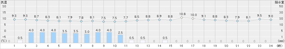 伊万里(>2021年02月26日)のアメダスグラフ