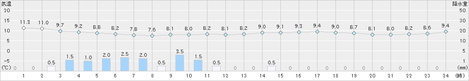 佐賀(>2021年02月26日)のアメダスグラフ