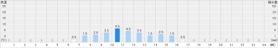 一勝地(>2021年02月26日)のアメダスグラフ