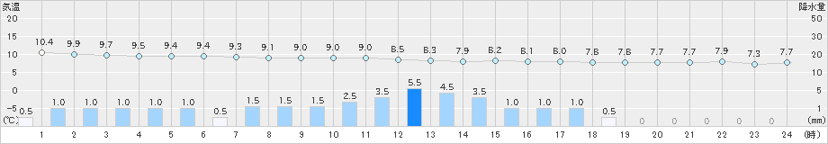 日向(>2021年02月26日)のアメダスグラフ