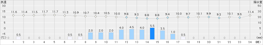 西都(>2021年02月26日)のアメダスグラフ