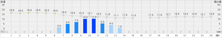 中甑(>2021年02月26日)のアメダスグラフ