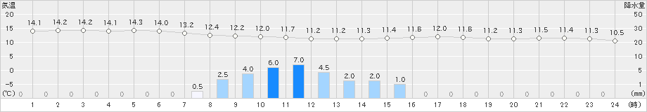 川内(>2021年02月26日)のアメダスグラフ