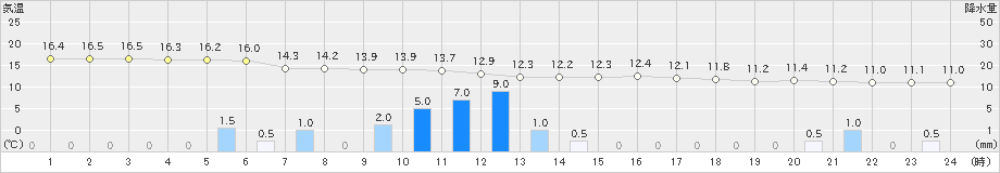 枕崎(>2021年02月26日)のアメダスグラフ