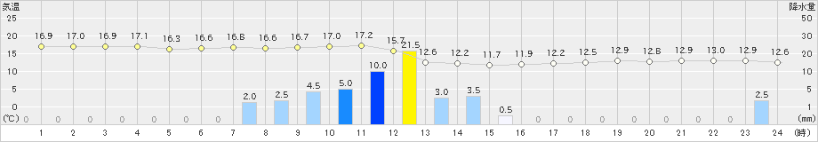 上中(>2021年02月26日)のアメダスグラフ