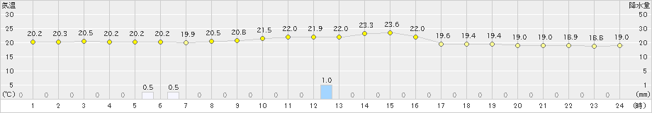 笠利(>2021年02月26日)のアメダスグラフ