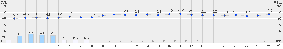 神恵内(>2021年02月27日)のアメダスグラフ