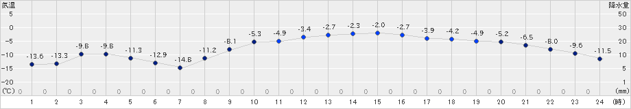 厚真(>2021年02月27日)のアメダスグラフ