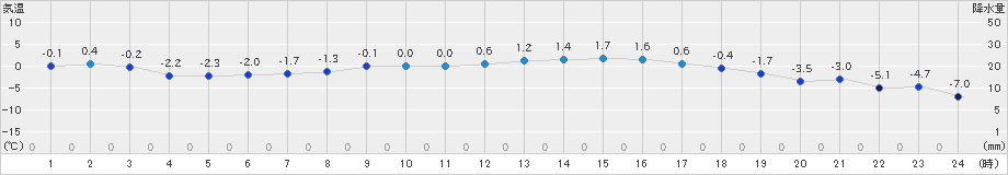 西会津(>2021年02月27日)のアメダスグラフ
