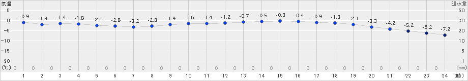 只見(>2021年02月27日)のアメダスグラフ