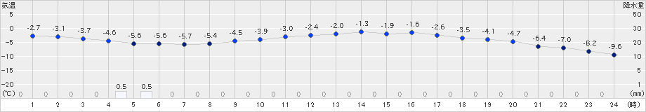 湯本(>2021年02月27日)のアメダスグラフ