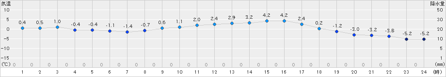 東白川(>2021年02月27日)のアメダスグラフ