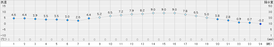 熊谷(>2021年02月27日)のアメダスグラフ