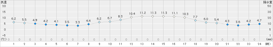 愛西(>2021年02月27日)のアメダスグラフ