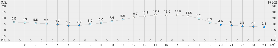 豊田(>2021年02月27日)のアメダスグラフ