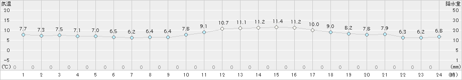 セントレア(>2021年02月27日)のアメダスグラフ