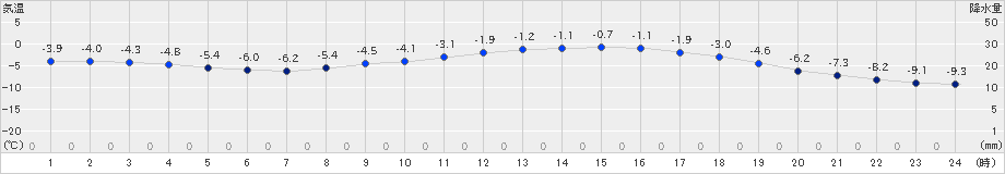 六厩(>2021年02月27日)のアメダスグラフ