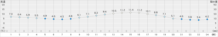 揖斐川(>2021年02月27日)のアメダスグラフ