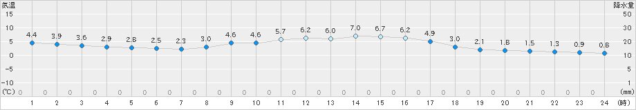 能勢(>2021年02月27日)のアメダスグラフ