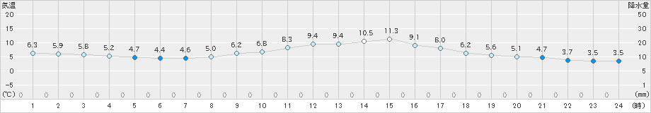 枚方(>2021年02月27日)のアメダスグラフ