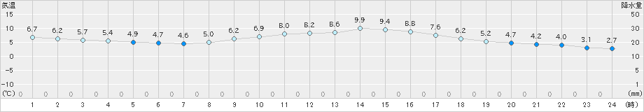 豊中(>2021年02月27日)のアメダスグラフ