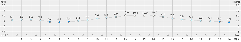 八尾(>2021年02月27日)のアメダスグラフ