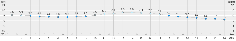 西脇(>2021年02月27日)のアメダスグラフ