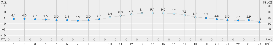 かつらぎ(>2021年02月27日)のアメダスグラフ