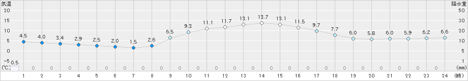 西川(>2021年02月27日)のアメダスグラフ