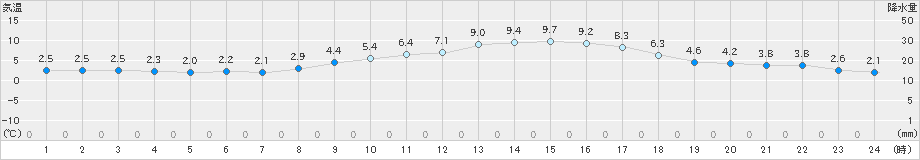 穴吹(>2021年02月27日)のアメダスグラフ